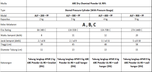 APAR, Alat Pemadam Api Ringan, Tabung Pemadam Kebakaran, APAR Powder, APAR ABC Powder, APAR CO2, APAR Gas Cair, APAR FOAM, APAR Clean Agent, APAR Lihium Ion, APAR D Class Powder, APAR SNI, APAB, Alat Pemadam Api Berat, APAB Powder, APAB ABC Powder, APAB CO2, APAB Gas Cair, APAB FOAM, APAB Clean Agent, APAB Lihium Ion, APAB D Class Powder, APAB SNI, APAR Alerta, APAB Alerta
