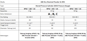 APAR, Alat Pemadam Api Ringan, Tabung Pemadam Kebakaran, APAR Powder, APAR ABC Powder, APAR CO2, APAR Gas Cair, APAR FOAM, APAR Clean Agent, APAR Lihium Ion, APAR D Class Powder, APAR SNI, APAB, Alat Pemadam Api Berat, APAB Powder, APAB ABC Powder, APAB CO2, APAB Gas Cair, APAB FOAM, APAB Clean Agent, APAB Lihium Ion, APAB D Class Powder, APAB SNI, APAR Ramus, APAB Ramus
